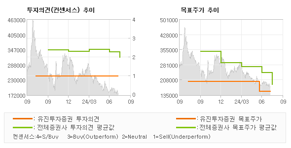 투자의견 및 목표주가 추이 그래프