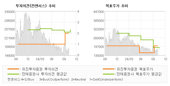 투자의견 및 목표주가 추이 그래프