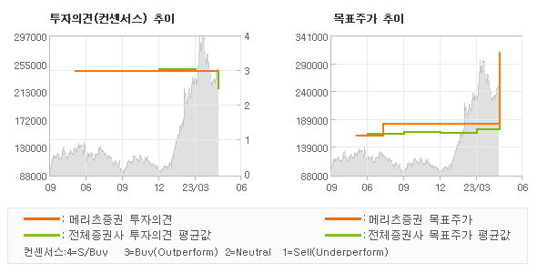 투자의견 및 목표주가 추이 그래프