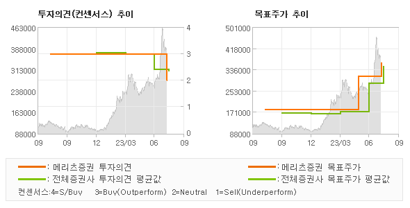 투자의견 및 목표주가 추이 그래프