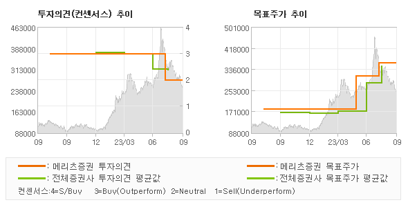 투자의견 및 목표주가 추이 그래프