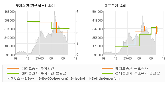 투자의견 및 목표주가 추이 그래프