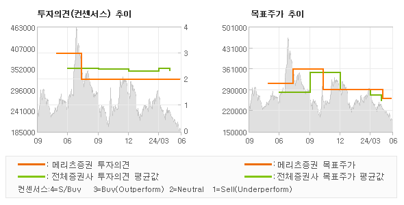 투자의견 및 목표주가 추이 그래프