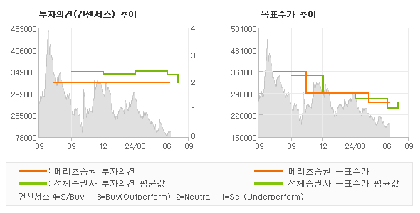 투자의견 및 목표주가 추이 그래프