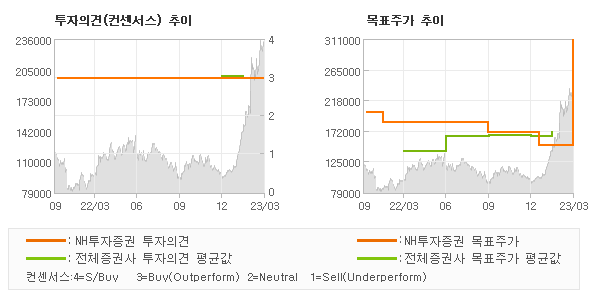 투자의견 및 목표주가 추이 그래프