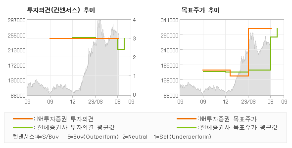 투자의견 및 목표주가 추이 그래프