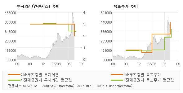 투자의견 및 목표주가 추이 그래프