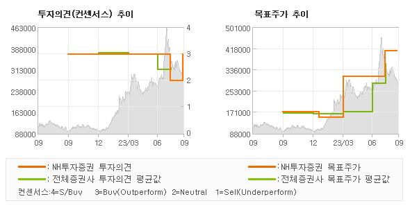 투자의견 및 목표주가 추이 그래프