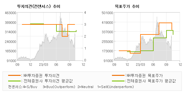 투자의견 및 목표주가 추이 그래프