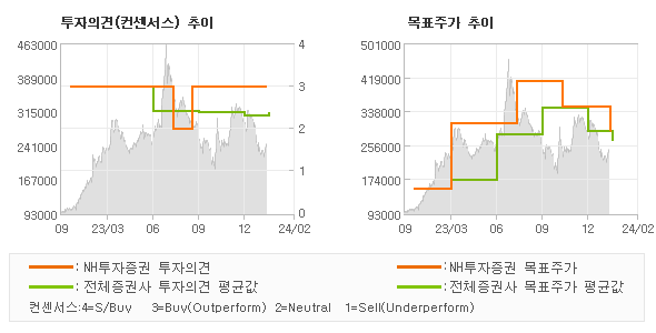 투자의견 및 목표주가 추이 그래프