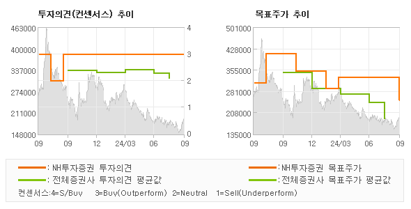 투자의견 및 목표주가 추이 그래프