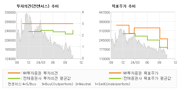 투자의견 및 목표주가 추이 그래프