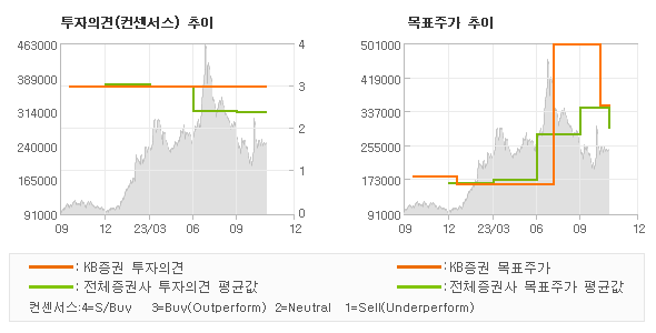 투자의견 및 목표주가 추이 그래프