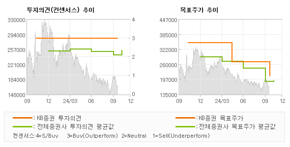 투자의견 및 목표주가 추이 그래프