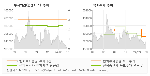 투자의견 및 목표주가 추이 그래프