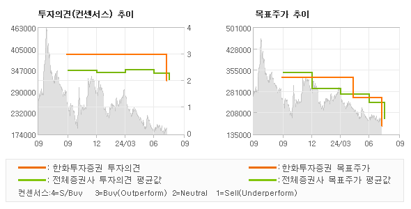 투자의견 및 목표주가 추이 그래프