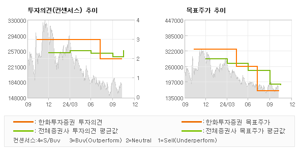 투자의견 및 목표주가 추이 그래프