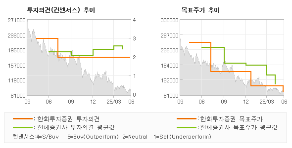 투자의견 및 목표주가 추이 그래프