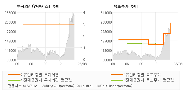 투자의견 및 목표주가 추이 그래프