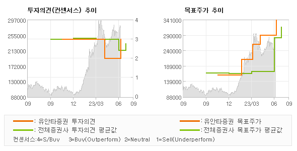 투자의견 및 목표주가 추이 그래프