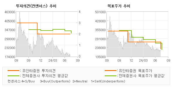 투자의견 및 목표주가 추이 그래프