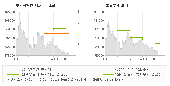 투자의견 및 목표주가 추이 그래프