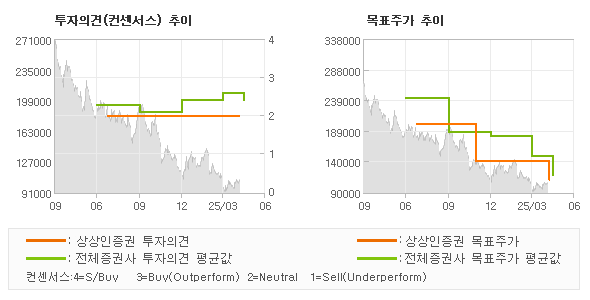 투자의견 및 목표주가 추이 그래프