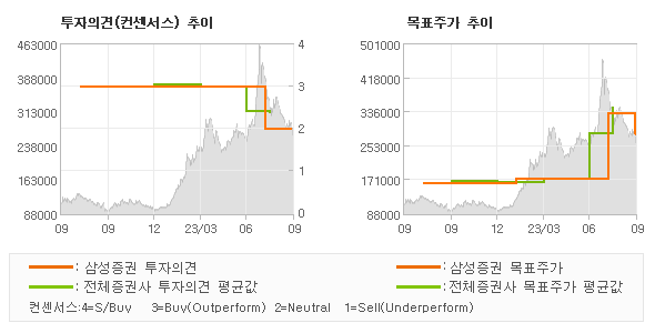 투자의견 및 목표주가 추이 그래프