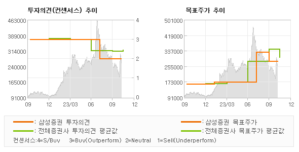 투자의견 및 목표주가 추이 그래프