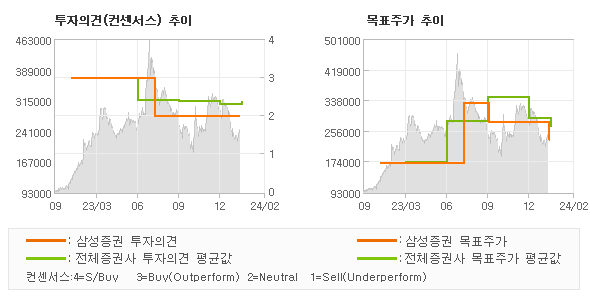 투자의견 및 목표주가 추이 그래프