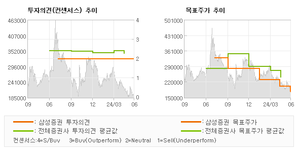 투자의견 및 목표주가 추이 그래프