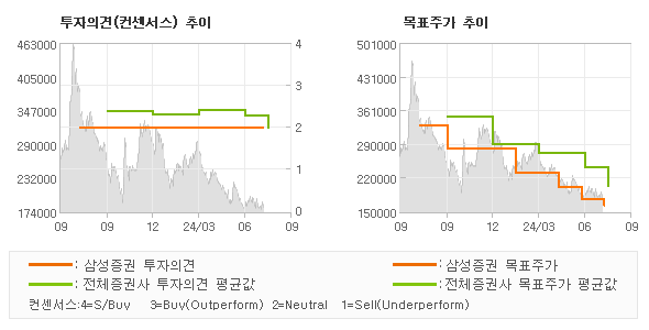 투자의견 및 목표주가 추이 그래프