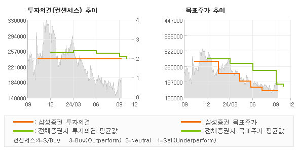 투자의견 및 목표주가 추이 그래프