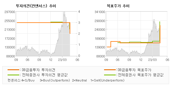 투자의견 및 목표주가 추이 그래프