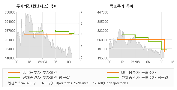 투자의견 및 목표주가 추이 그래프