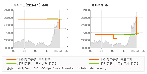 투자의견 및 목표주가 추이 그래프