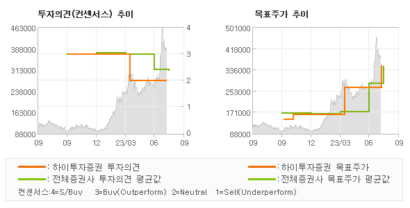 투자의견 및 목표주가 추이 그래프