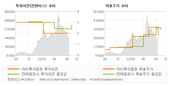 투자의견 및 목표주가 추이 그래프