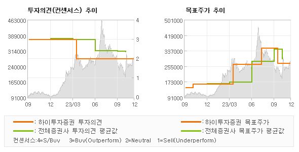 투자의견 및 목표주가 추이 그래프