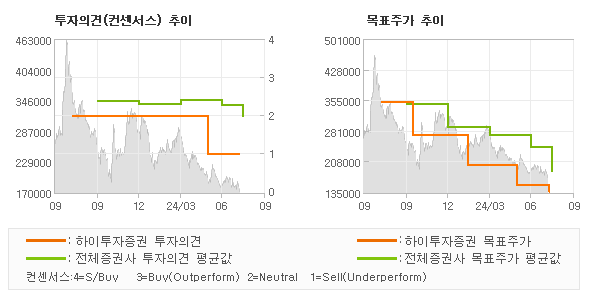 투자의견 및 목표주가 추이 그래프