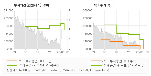 투자의견 및 목표주가 추이 그래프