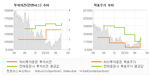 투자의견 및 목표주가 추이 그래프