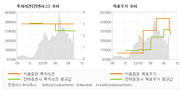 투자의견 및 목표주가 추이 그래프