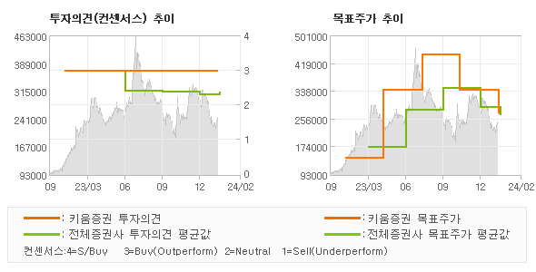 투자의견 및 목표주가 추이 그래프