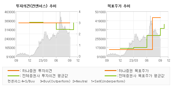 투자의견 및 목표주가 추이 그래프