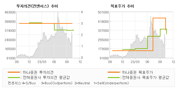 투자의견 및 목표주가 추이 그래프