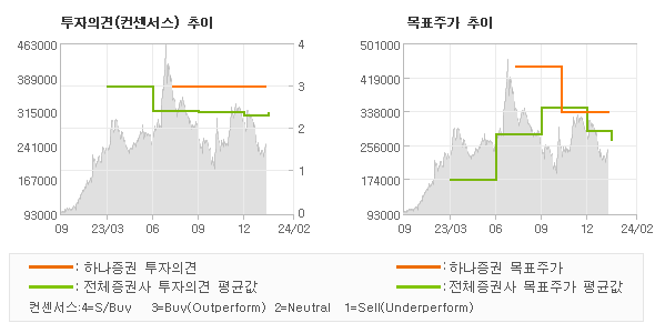 투자의견 및 목표주가 추이 그래프