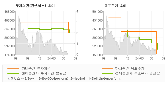 투자의견 및 목표주가 추이 그래프