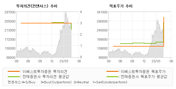 투자의견 및 목표주가 추이 그래프