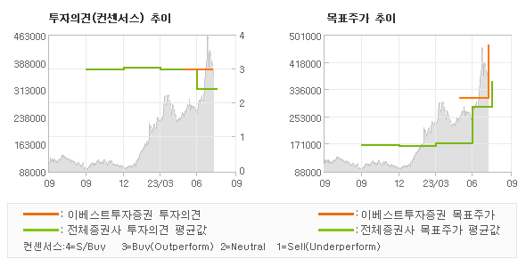 투자의견 및 목표주가 추이 그래프